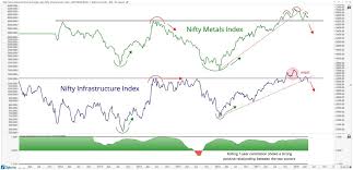 India Chart Of The Week Infrastructure Stocks Signaling