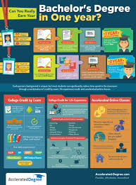 Submit a request to have your transcript. How To Earn Your Bachelor S Degree In 1 Year Visual Ly