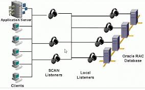 After the listener.ora file is amended the listener should be restarted or reloaded to allow the new configuration to take effect. Difference Between Local Listener And Remote Listener Oracle Help