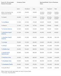 Delta Skymiles Logic A Devaluation Before The Devaluation