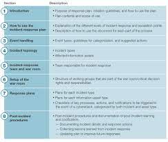 How Good Is Your Cyberincident-Response Plan? | Mckinsey
