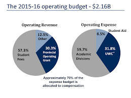 The Budget Process An Overview Communications For