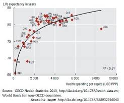 Life Expectancy And Health Care Spending My Point Is This As A Number Of People Pointed Out To Me On Tw American Healthcare Healthcare System Health Care