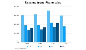 Apples Earning Report By The Numbers Cult Of Mac