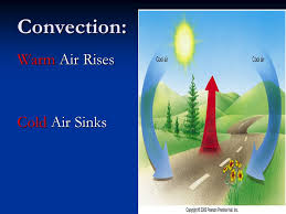 atmospheric heat convection, the sun