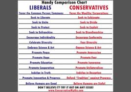 Conservatives And Liberals Are Equally Liable To Get