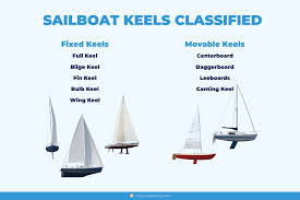 There is a gps, wind indicator, depth meter, ship radio, am/fm usb player, battery charger, automatic bilge pump, pressurized cold. Sailboat Keel Types Illustrated Guide Bilge Fin Full Improve Sailing