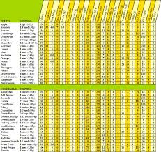 Fruit And Veggies Calories Chart I Need To Go Back To