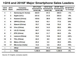 We have painstakingly researched the biggest mobile brands for you. List Of Top Hot Selling Smartphone Brands Globally Micromax Xiaomi Huawei Samsung Apple Lenovoand More Gizbot News