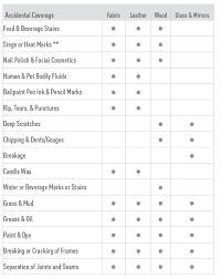 Value city credit card reviews. Pure Promise Furniture Protection