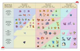 egg species by distance rarity and generation based on