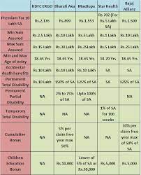 Choosing best health insurance policy is a complicated task. Best Accidental Insurance Policy In India How To Choose Them