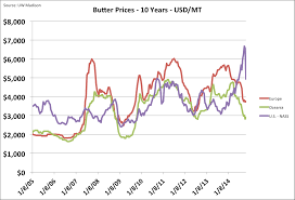 Why Are Us Butter Prices Dropping Like A Rock After Record