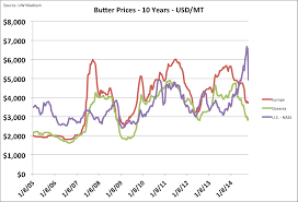 why are us butter prices dropping like a rock after record