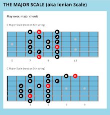 7 Easy Jazz Guitar Scales For Beginners