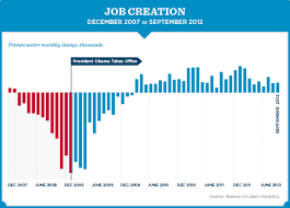 Job Creation Chart Under President G W Bush Red And