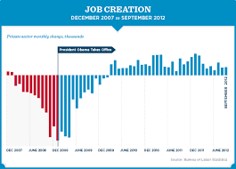 job creation chart under president g w bush red and