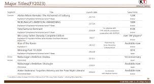 Koei Tecmo reports Atelier Marie Remake sales around 120.000 units :  r/Atelier