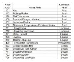 Dalam prinsip ini, beban penyusutan dilaporkan berdasarkan nilai historis dari harga perolehan aktiva tetap yang dicatat dalam laporan laba/rugi dan. Rekening Dalam Akuntansi Pengertian Klasifikasi Dan Contohnya Haloedukasi Com