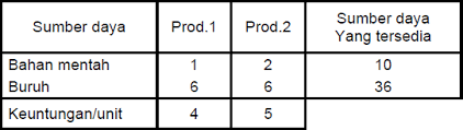 Mrp (material requirement planning) permintaan terhadap. Http Eprints Unpam Ac Id 8614 2 Smj0283 Riset 20operasi Pdf