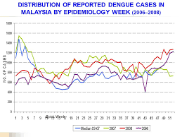 Health minister dr adham baba said 12,188 dengue cases and eight fatalities were recorded compared with 45,584 cases and 84 fatalities in the same period last year. Dengue Epidemiology And Control Program In Malaysia Ppt Video Online Download