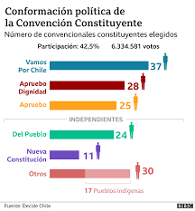 Las siguientes 99 páginas pertenecen a esta categoría, de un total de 99. Elecciones En Chile Sera Un Pais Distinto 5 Claves Para Entender Los Ineditos Resultados Bbc News Mundo