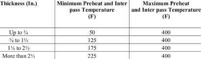 Preheat And Inter Pass Temperatures Download Table