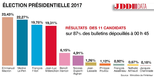 Les résultats des élections présidentielles 2017 en france. Presidentielle Macron A 23 82 Le Pen A 21 57