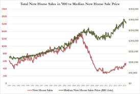 Why New Home Sales Remain At Recession Levels In One Chart