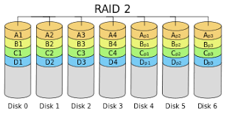 standard raid levels wikipedia