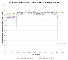 Power Consumption The Vishera Review Amd Fx 8350 Fx 8320