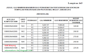 Kakitangan awam dapat bonus rm500, pesara rm250. Tangga Gaji N44 Kadar Elaun Bagi Penjawat Awam