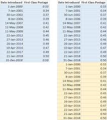 Step Charts In Excel Peltier Tech Blog