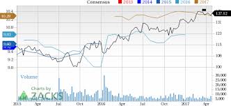 Is Chubb Limited Cb A Great Stock For Value Investors