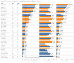 If you've ever asked, who's the greatest basketball player of all time?, look no further. Nba All Star Votes Vs On Court Production Which Players Really Belong In The All Star Game By David Peterson Towards Data Science