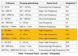 Propagasi gelombang radio adalah sifat dari gelombang radio saat merambat dari satu titik ke titik lainnya. Radio Komunikasi Vhf Manpack Pt Len Industri Persero