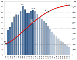 Population Growth And Decline