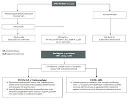 Statins General Safety Profile And Association With