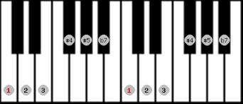 Check spelling or type a new query. Musical Scale Info C Whole Tone