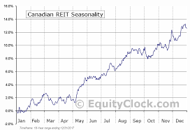 Canadian Reit Tse Ref Un Seasonal Chart Equity Clock