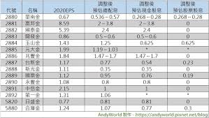 Maybe you would like to learn more about one of these? MoneyéŒ¢é›œèªŒ å­˜è‚¡æ—æ³¨æ„ 2021é‡'èžè‚¡é ˜æ¯é æ¸¬å‡ºçˆé€™5å®¶å°è‚¡æ±æœ€å¤§æ–¹ Andyworld