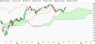 Aktuelle news zur netflix aktie. Netflix Aktie Aktuelle Chartanalyse Finanztrends