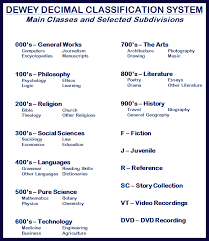 The Dewey Decimal System Mercyhurst Preparatory School Library Mps Library Guides At Mercyhurst Prep School