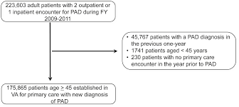 Epidemiology Of Lower Extremity Peripheral Artery Disease In Veterans Journal Of Vascular Surgery