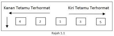 Check spelling or type a new query. Kaedah Susunan Daerah Duduk Pelbagai Majlis Mengikut Protokol Munaz Bagus