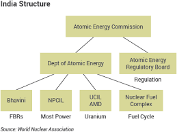 Nuclear Power In India Indian Nuclear Energy World