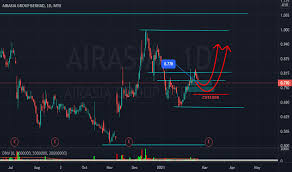 Offering leveraged exposure to shares, indices, currencies, commodities and listed managed investments, warrants on the asx provide opportunities for advisers, professional investors and product issuers. Airasia Stock Price And Chart Myx Airasia Tradingview