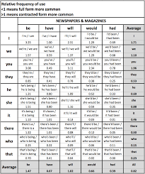 Contractions Which Are Common And Which Arent Stroppy