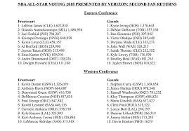 It will be the 69th edition of the event. Updated All Star Voting Results Keep Voting For Lma Manu And Kawhi Nbaspurs