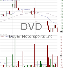 Dvd Candlestick Chart Analysis Of Dover Motorsports Inc